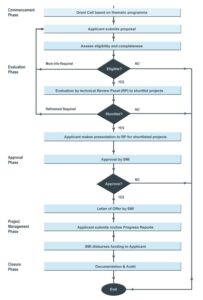 Smi Process Funding Framework - SMI